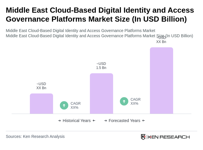 Middle East Cloud-Based Digital Identity and Access Governance Platforms Market Size